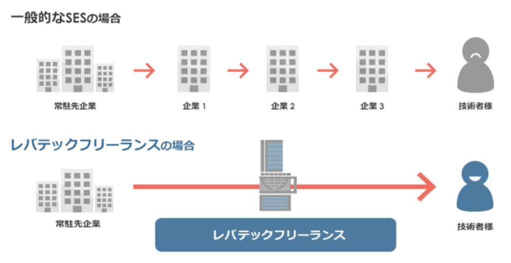 レバテックフリーランスの評判は悪い 安心な理由5つとデメリット2つ 年最新 テックダイアリー