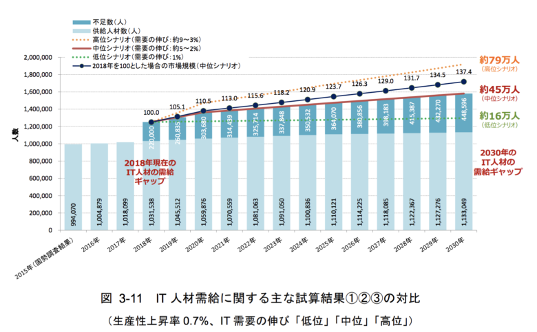 IT人材不足 経済産業省