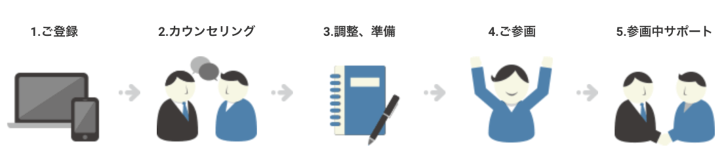 レバテックフリーランス 利用の流れ