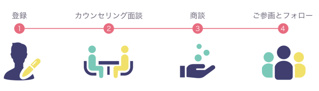 Midworks 案件獲得までの流れ