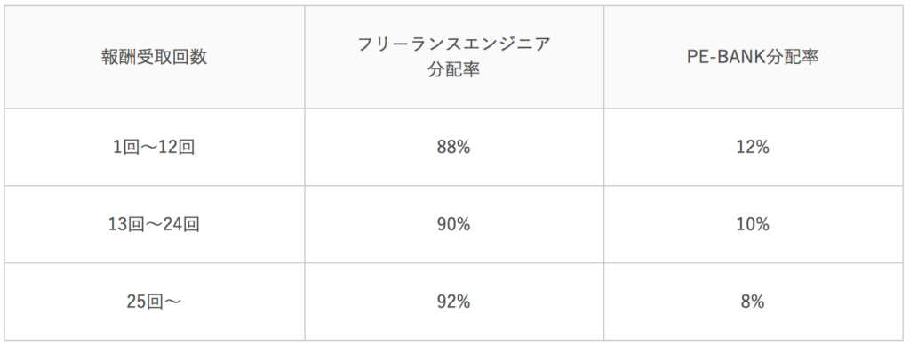 PE-BANK マージン率