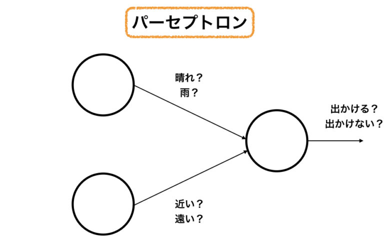 パーセプトロン 仕組み 分かりやすく