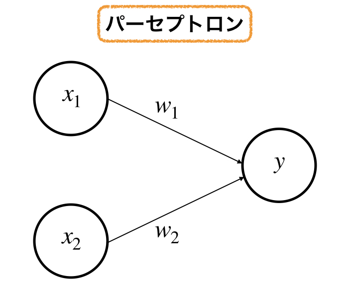 パーセプトロン 仕組み 分かりやすく