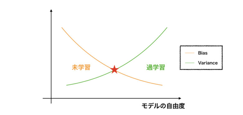 アンサンブル学習 バイアス バリデンス