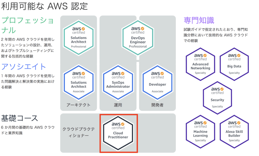 Udemy AWS おすすめ