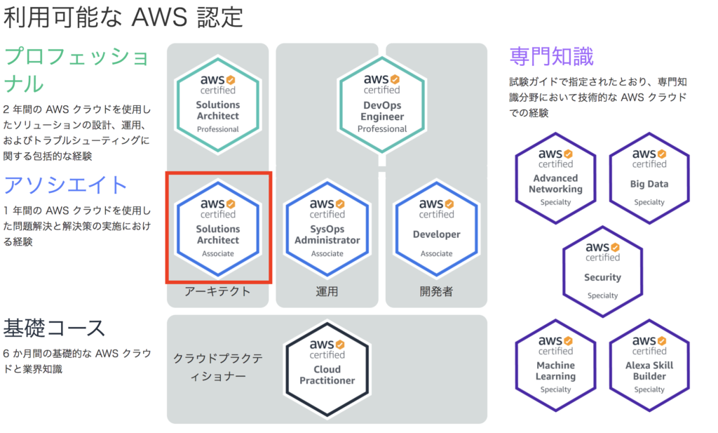 AWS認定