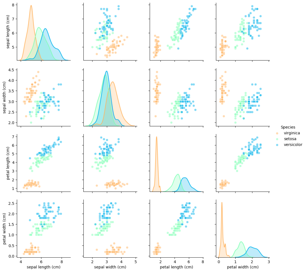 ランダムフォレスト iris pairplot