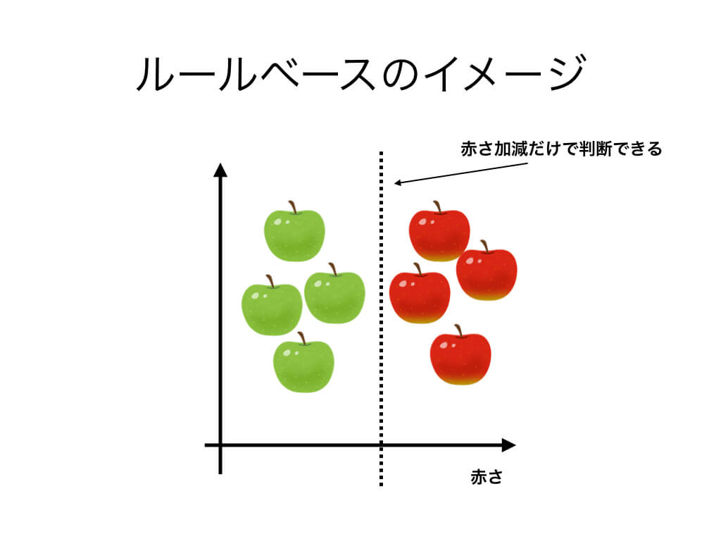 機械学習入門①