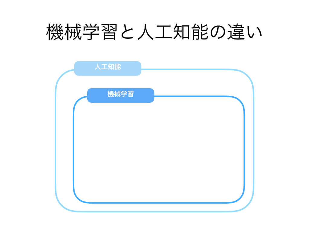 機械学習入門①