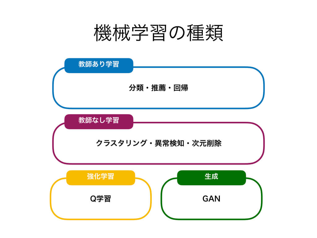 機械学習入門①