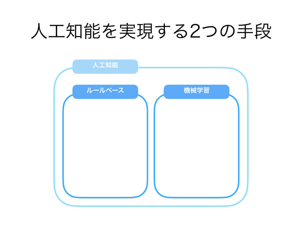 機械学習入門①