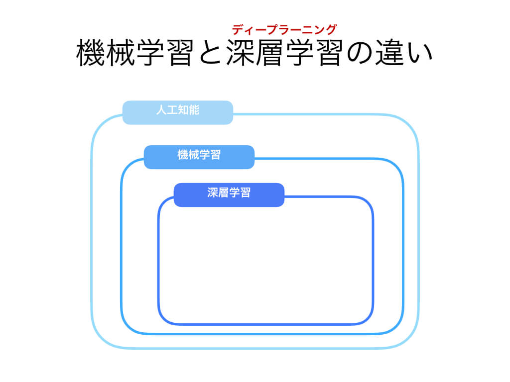 機械学習入門①