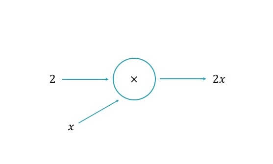 計算グラフ イメージ図