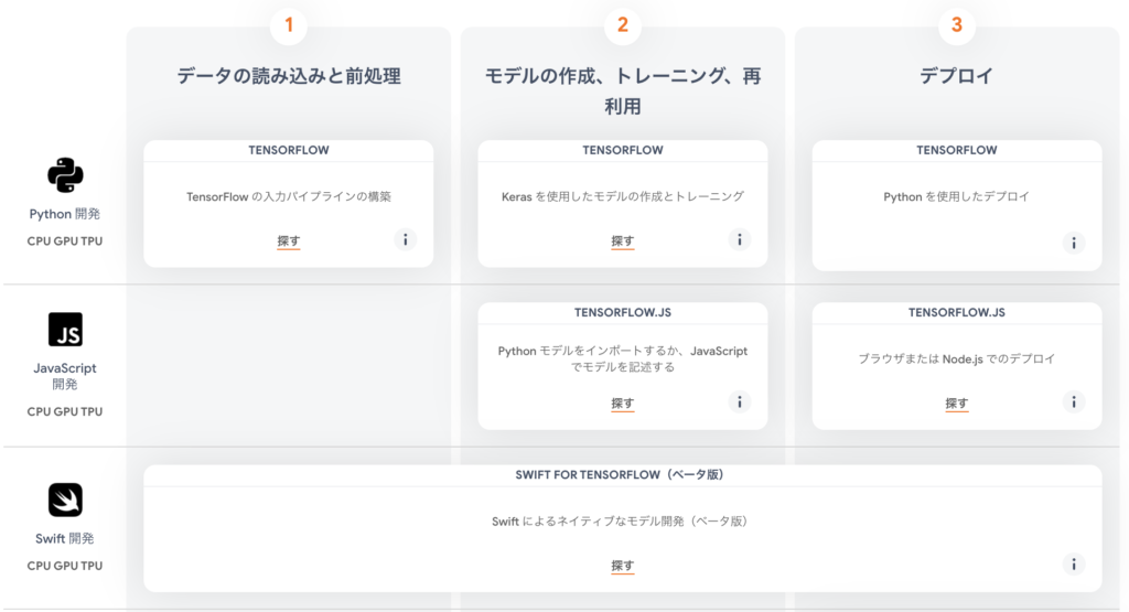 TensorFlowとは2