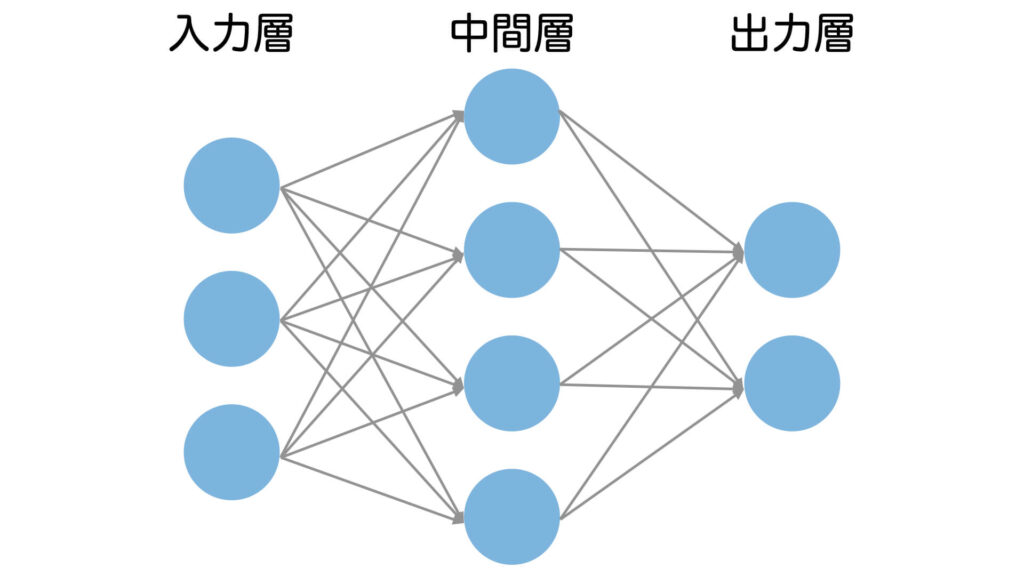 ニューラルネットワーク 構造